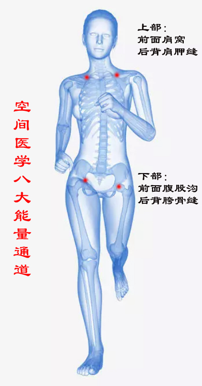 人体空间医学的治疗方向