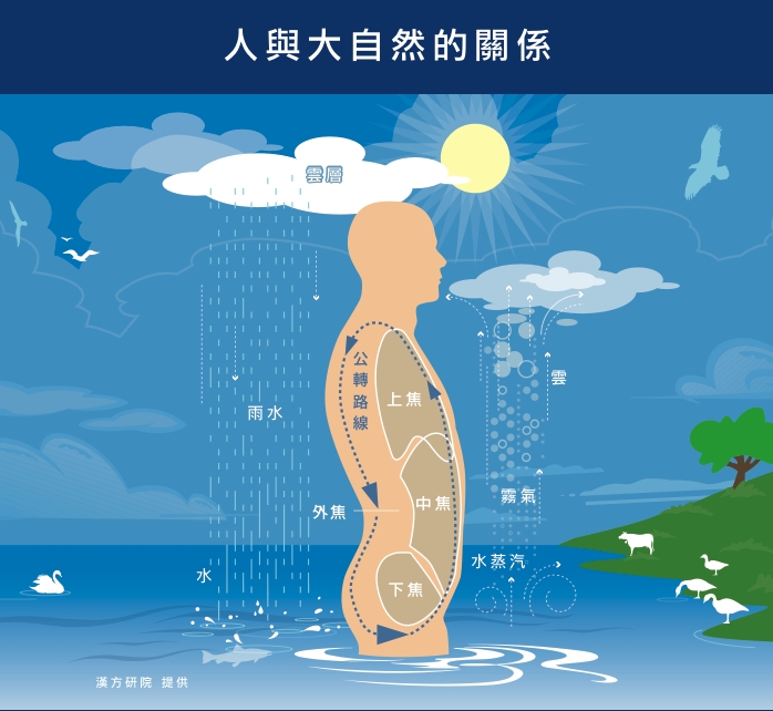  公转畅通 是人体治病的法宝 